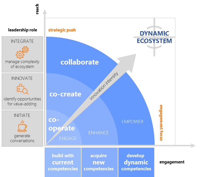 Dynamic Ecosystem of businesses