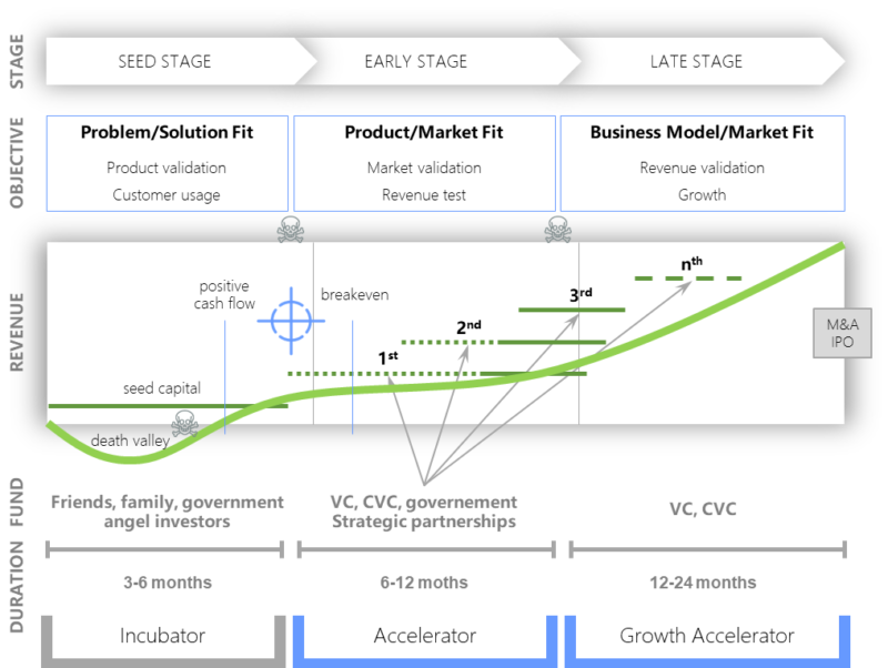 Start-up Stages Graph